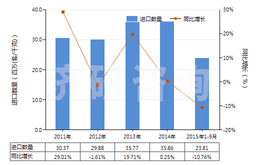 2011-2015年9月中國減壓閥(HS84811000)進(jìn)口量及增速統(tǒng)計 2011-2015年9月中國減壓閥(HS84811000)進(jìn)口量及增速統(tǒng)計